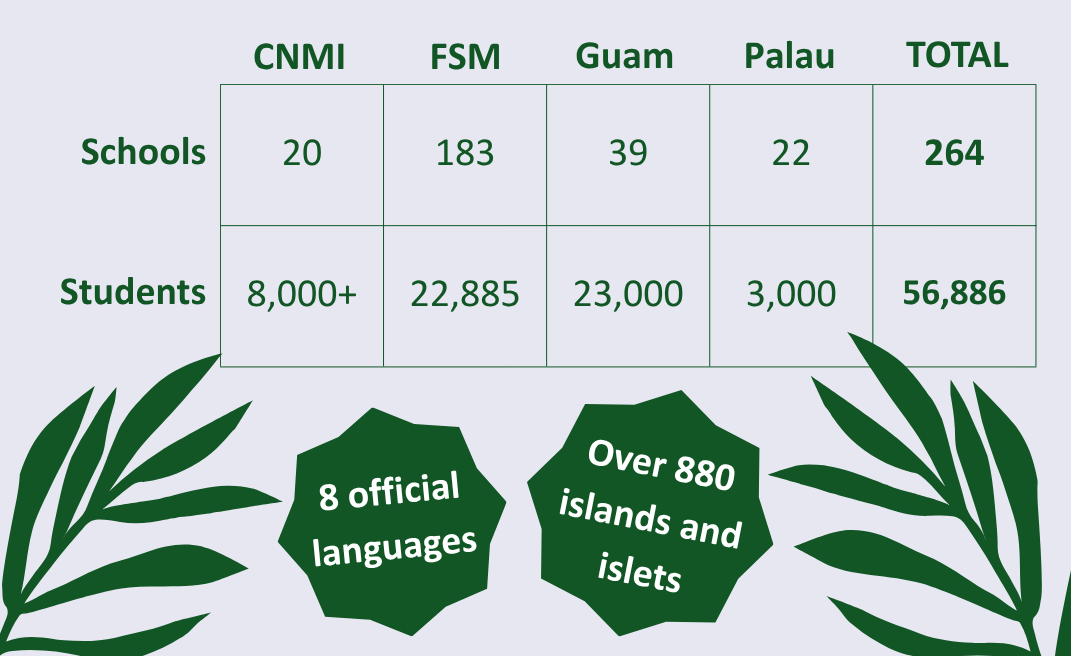 CNMI: 20 schools, 8000+ students
FSM: 183 schools, 22,885 students
Guam: 39 schools, 23,000 students
Palau: 22 schools, 3,000 students
Total: 264 schools, 56,886 students

8 official languages, over 880 islands and islets
